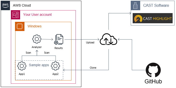 Overview of the process